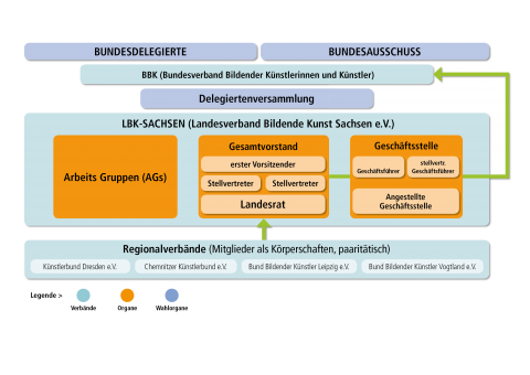 Verbandsstruktur des Landesverbandes bildende Kunst